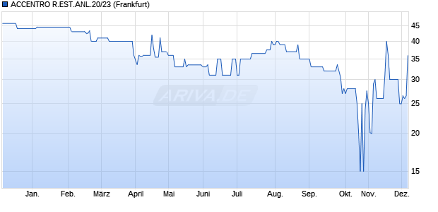 ACCENTRO R.EST.ANL.20/23 (WKN A254YS, ISIN DE000A254YS5) Chart