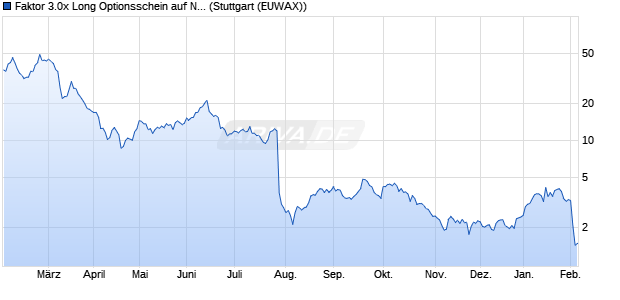Faktor 3.0x Long Optionsschein auf Novo-Nordisk [M. (WKN: MC64HP) Chart