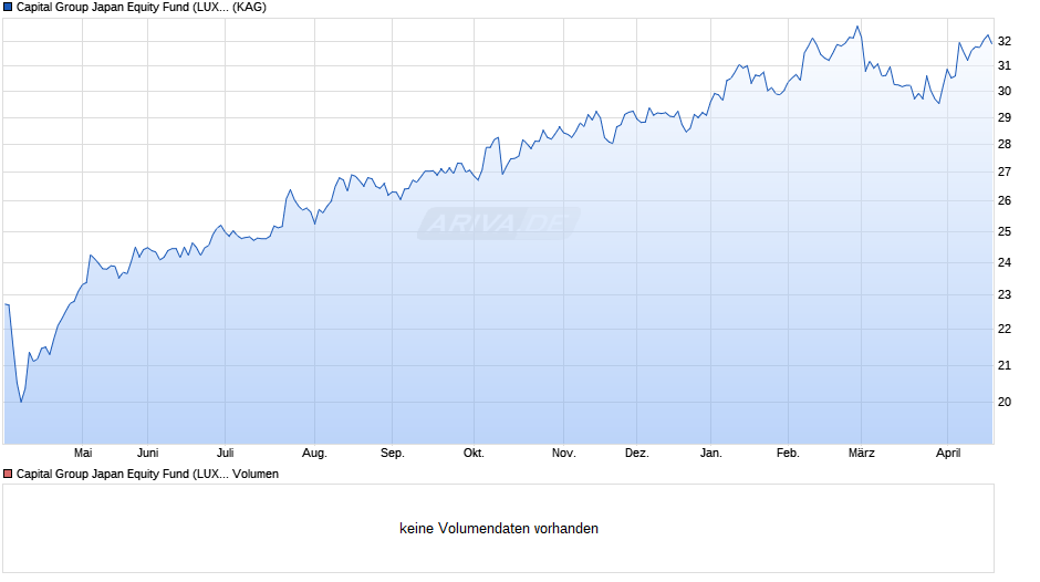Capital Group Japan Equity Fund (LUX) Pdh GBP Chart