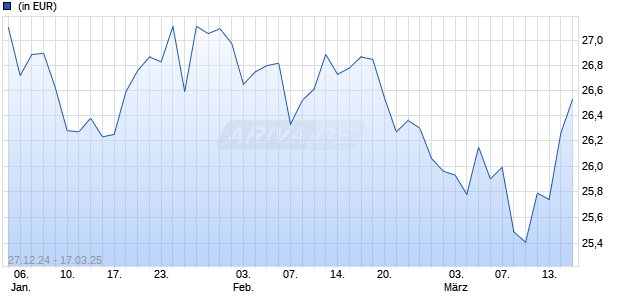 Capital Group Japan Equity Fund (LUX) Pdh EUR Chart
