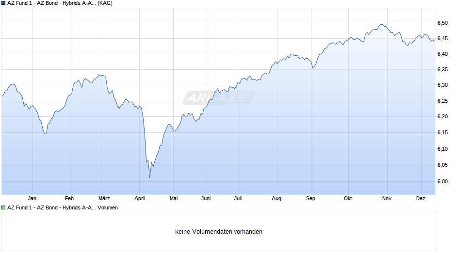 AZ Fund 1 - AZ Bond - Hybrids A-AZ Acc Chart