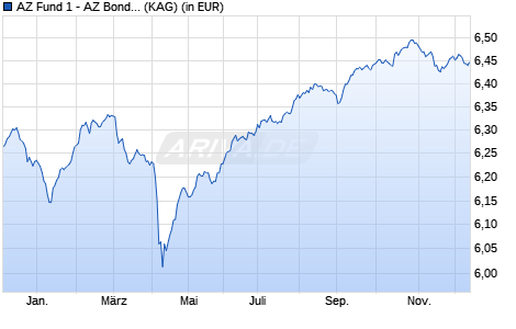 Performance des AZ Fund 1 - AZ Bond - Hybrids A-AZ Acc (WKN A2PYZJ, ISIN LU2056384311)