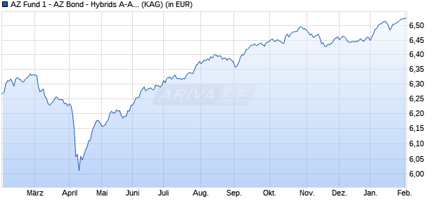 Performance des AZ Fund 1 - AZ Bond - Hybrids A-AZ Acc (WKN A2PYZJ, ISIN LU2056384311)