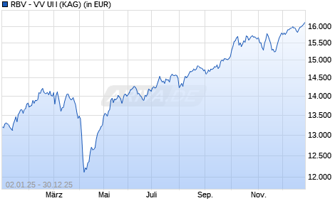 Performance des RBV - VV UI I (WKN A2PS3A, ISIN DE000A2PS3A8)