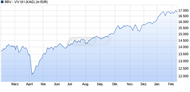 Performance des RBV - VV UI I (WKN A2PS3A, ISIN DE000A2PS3A8)