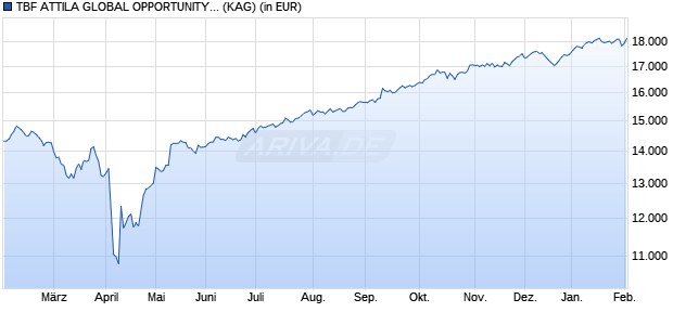 Performance des TBF ATTILA GLOBAL OPPORTUNITY EUR F (WKN A2PR0D, ISIN DE000A2PR0D9)