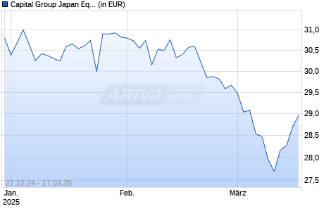 Capital Group Japan Equity Fund (LUX) Pdh USD Chart