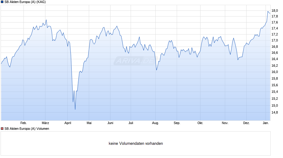 SB Aktien Europa (A) Chart