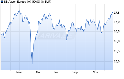 Performance des SB Aktien Europa (A) (WKN A2PWZK, ISIN AT0000A2C2D0)