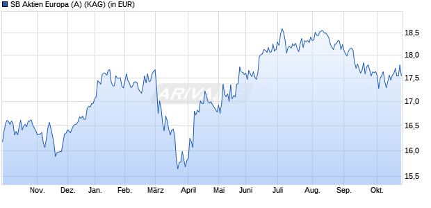 Performance des SB Aktien Europa (A) (WKN A2PWZK, ISIN AT0000A2C2D0)