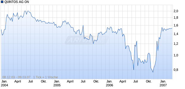 QUINTOS AG ON Chart