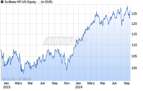 SciBeta HFI US Equity 6F EW (USD) UCITS ETF Acc in Liquidat. Chart