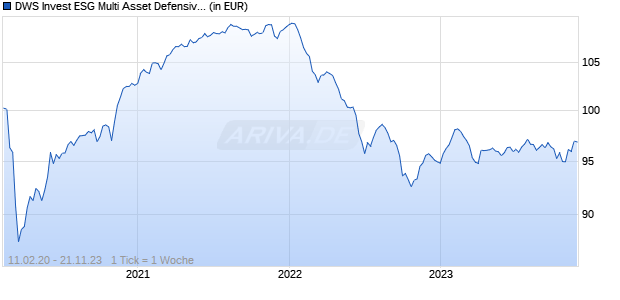 DWS Invest ESG Multi Asset Defensive LC Chart