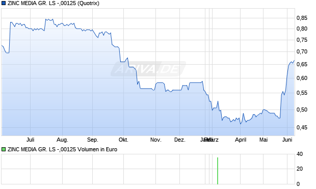 ZINC MEDIA GR. LS -,00125 Aktie Chart