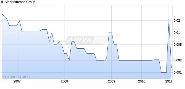 AP Henderson Group Chart