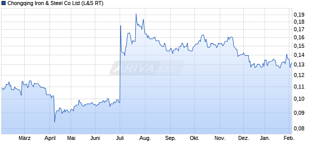 Chongqing Iron & Steel Aktie Chart