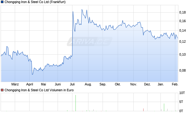 Chongqing Iron & Steel Aktie Chart
