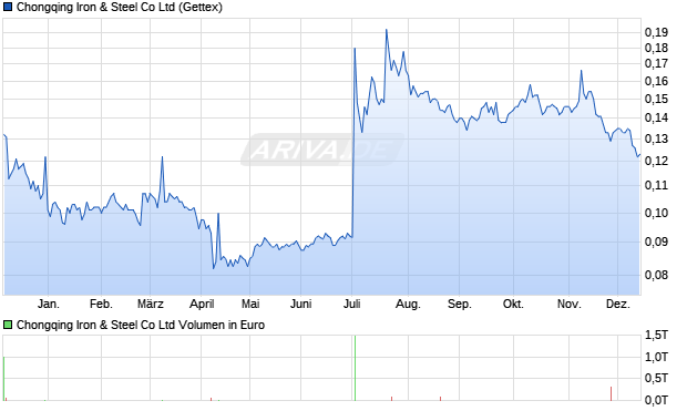 Chongqing Iron & Steel Aktie Chart