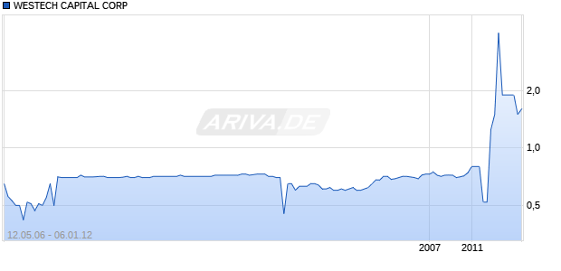 WESTECH CAPITAL CORP Chart