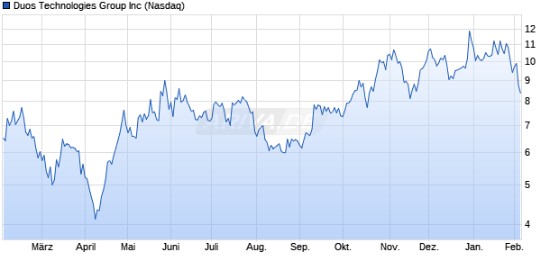 Duos Technologies Group Aktie Chart