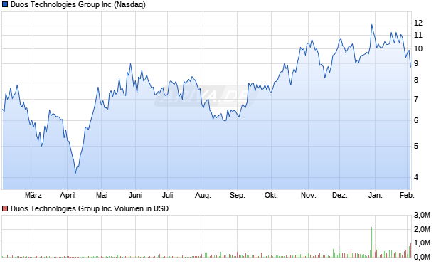 Duos Technologies Group Aktie Chart