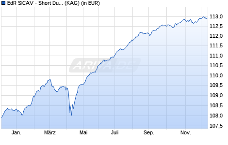 Performance des EdR SICAV - Short Duration Credit CR EUR (WKN A2PZ1P, ISIN FR0013460987)