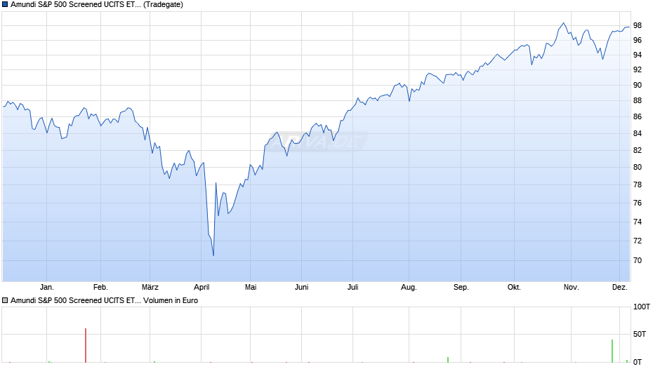 Amundi S&P 500 Screened UCITS ETF - Acc EUR HEDGED Chart