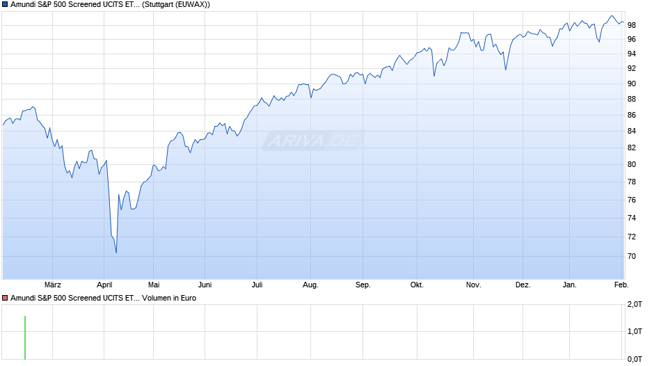 Amundi S&P 500 Screened UCITS ETF - Acc EUR HEDGED Chart