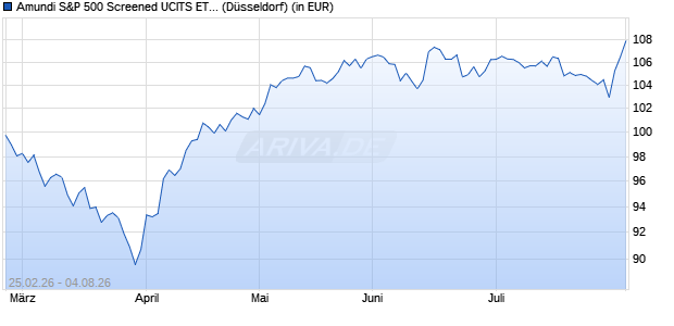 Performance des Amundi S&P 500 Screened UCITS ETF - Acc EUR HEDGED (WKN ETF094, ISIN IE00058MW3M8)