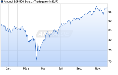 Performance des Amundi S&P 500 Screened UCITS ETF - Acc EUR HEDGED (WKN ETF094, ISIN IE00058MW3M8)