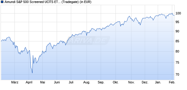 Performance des Amundi S&P 500 Screened UCITS ETF - Acc EUR HEDGED (WKN ETF094, ISIN IE00058MW3M8)