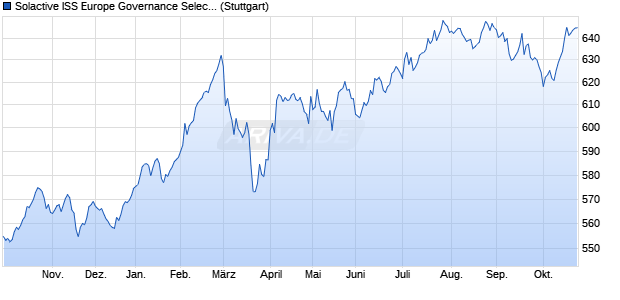 Solactive ISS Europe Governance Select 50 TR Index Chart