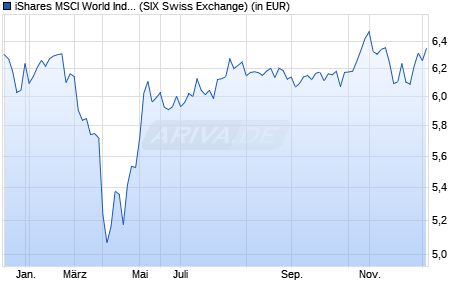 Performance des iShares MSCI World Industrials Sector ESG UCITS ETF USD Dist (WKN A2PHCL, ISIN IE00BJ5JP659)