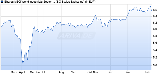 Performance des iShares MSCI World Industrials Sector ESG UCITS ETF USD Dist (WKN A2PHCL, ISIN IE00BJ5JP659)