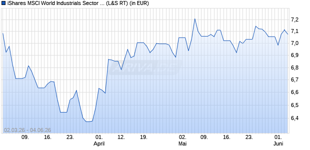 Performance des iShares MSCI World Industrials Sector ESG UCITS ETF USD Dist (WKN A2PHCL, ISIN IE00BJ5JP659)