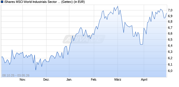 Performance des iShares MSCI World Industrials Sector ESG UCITS ETF USD Dist (WKN A2PHCL, ISIN IE00BJ5JP659)