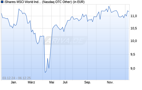 Performance des iShares MSCI World Industrials Sector ESG UCITS ETF USD Dist (WKN A2PHCL, ISIN IE00BJ5JP659)