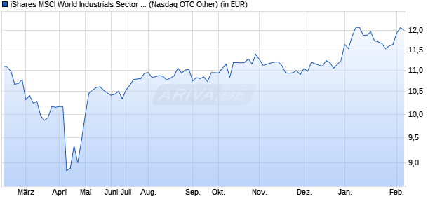 Performance des iShares MSCI World Industrials Sector ESG UCITS ETF USD Dist (WKN A2PHCL, ISIN IE00BJ5JP659)