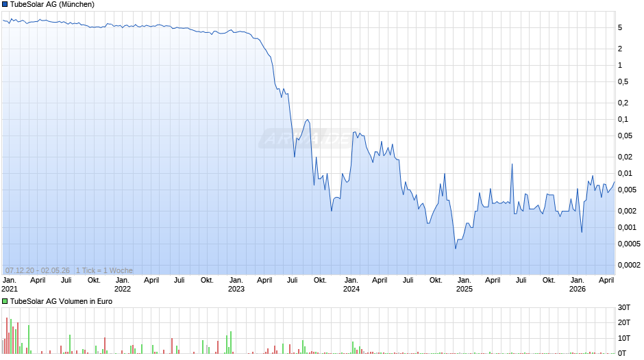 TubeSolar Chart