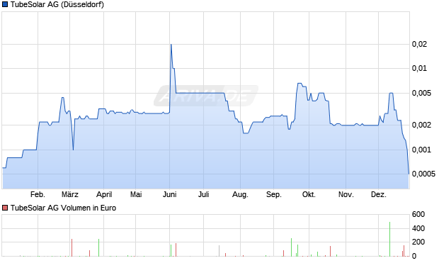 TubeSolar Aktie Chart