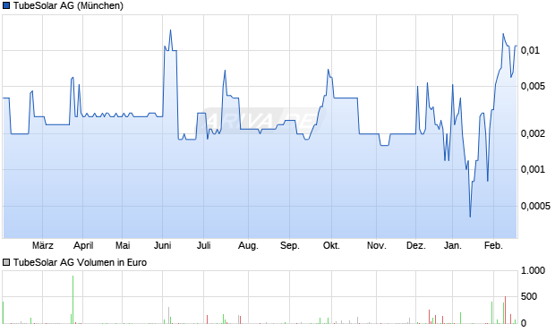 TubeSolar Aktie Chart