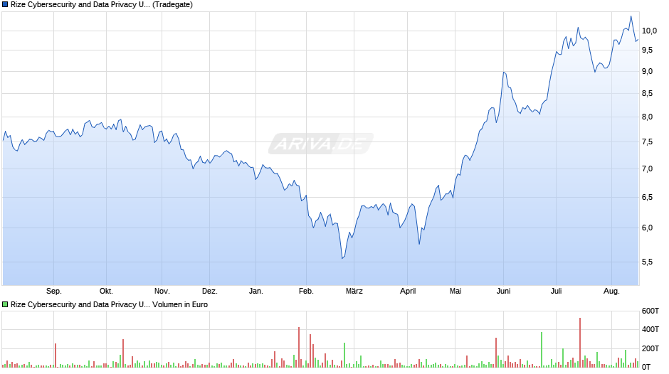Rize Cybersecurity and Data Privacy UCITS ETF USD Acc ETF Chart