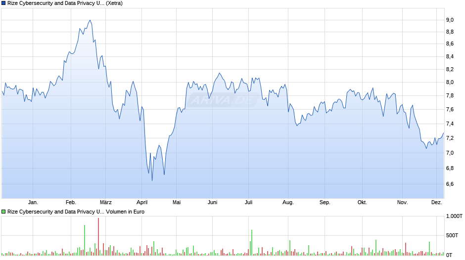 Rize Cybersecurity and Data Privacy UCITS ETF USD Acc ETF Chart