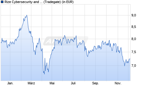 Performance des Rize Cybersecurity and Data Privacy UCITS ETF USD Acc ETF (WKN A2PX6V, ISIN IE00BJXRZJ40)
