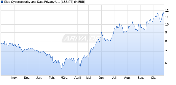 Performance des Rize Cybersecurity and Data Privacy UCITS ETF USD Acc ETF (WKN A2PX6V, ISIN IE00BJXRZJ40)