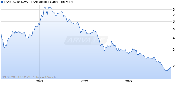 Rize UCITS ICAV - Rize Medical Cannabis & Life Sci ETF Chart