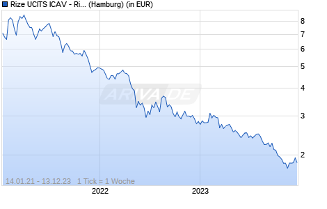 Rize UCITS ICAV - Rize Medical Cannabis & Life Sci ETF Chart