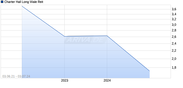 Charter Hall Long Wale Reit Chart