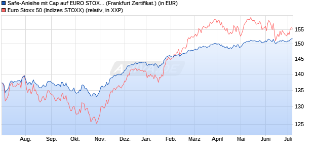 Safe-Anleihe mit Cap auf EURO STOXX 50 [Landesb. (WKN: LB2PXK) Chart