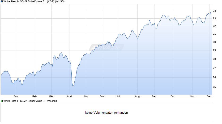 White Fleet II - SGVP Global Value Equity Fund B USD Chart